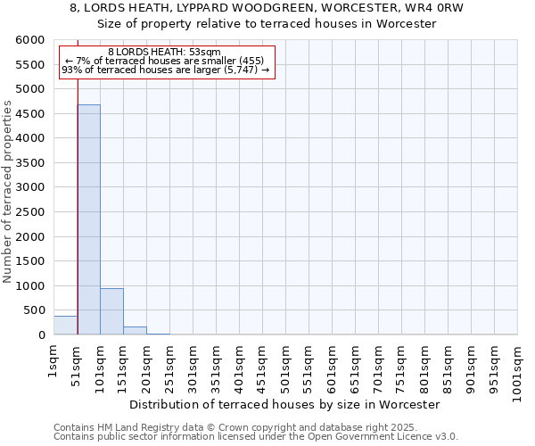 8, LORDS HEATH, LYPPARD WOODGREEN, WORCESTER, WR4 0RW: Size of property relative to terraced houses houses in Worcester
