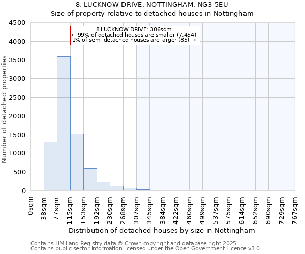 8, LUCKNOW DRIVE, NOTTINGHAM, NG3 5EU: Size of property relative to detached houses houses in Nottingham