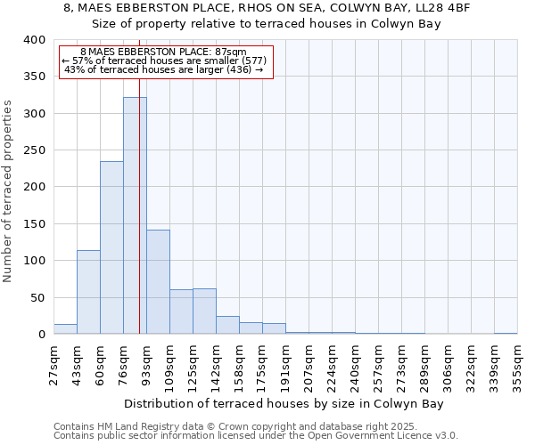 8, MAES EBBERSTON PLACE, RHOS ON SEA, COLWYN BAY, LL28 4BF: Size of property relative to terraced houses houses in Colwyn Bay