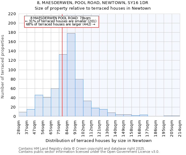 8, MAESDERWEN, POOL ROAD, NEWTOWN, SY16 1DR: Size of property relative to terraced houses houses in Newtown