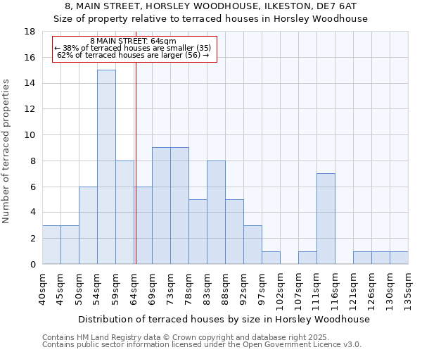 8, MAIN STREET, HORSLEY WOODHOUSE, ILKESTON, DE7 6AT: Size of property relative to terraced houses houses in Horsley Woodhouse