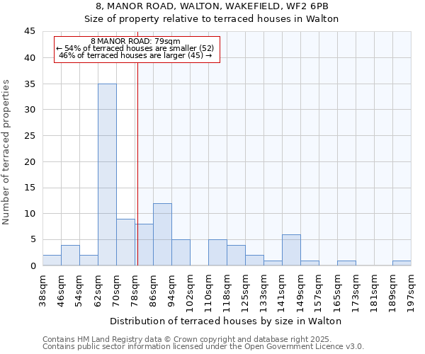 8, MANOR ROAD, WALTON, WAKEFIELD, WF2 6PB: Size of property relative to terraced houses houses in Walton