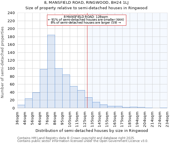 8, MANSFIELD ROAD, RINGWOOD, BH24 1LJ: Size of property relative to semi-detached houses houses in Ringwood