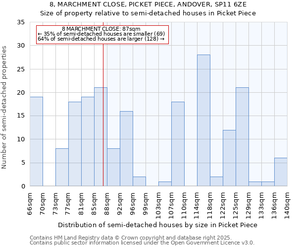 8, MARCHMENT CLOSE, PICKET PIECE, ANDOVER, SP11 6ZE: Size of property relative to semi-detached houses houses in Picket Piece