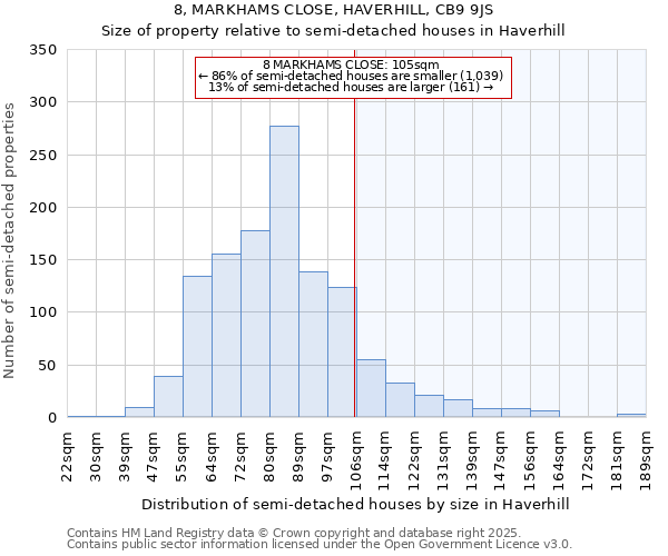 8, MARKHAMS CLOSE, HAVERHILL, CB9 9JS: Size of property relative to semi-detached houses houses in Haverhill