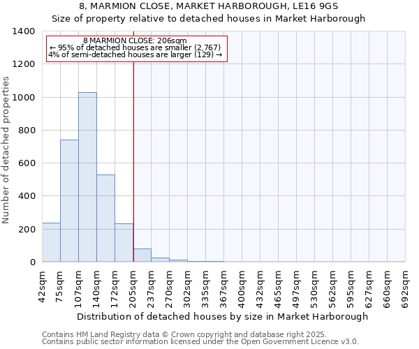 8, MARMION CLOSE, MARKET HARBOROUGH, LE16 9GS: Size of property relative to detached houses houses in Market Harborough