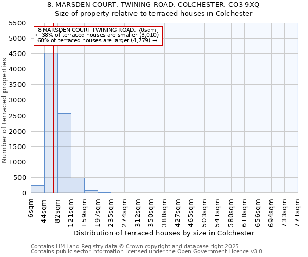 8, MARSDEN COURT, TWINING ROAD, COLCHESTER, CO3 9XQ: Size of property relative to terraced houses houses in Colchester