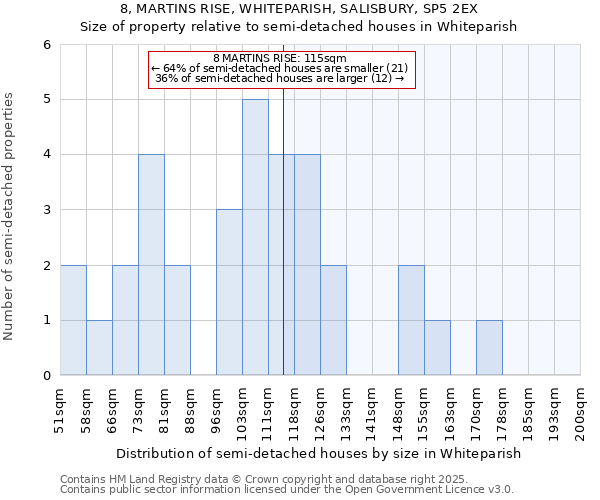 8, MARTINS RISE, WHITEPARISH, SALISBURY, SP5 2EX: Size of property relative to semi-detached houses houses in Whiteparish