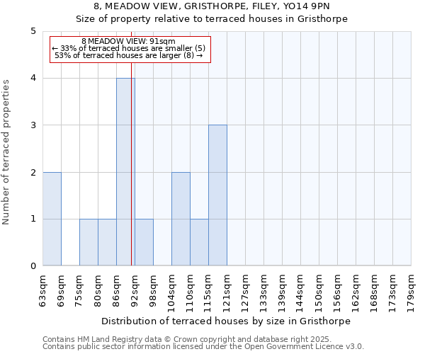 8, MEADOW VIEW, GRISTHORPE, FILEY, YO14 9PN: Size of property relative to terraced houses houses in Gristhorpe