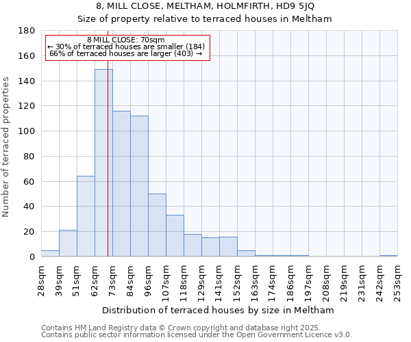 8, MILL CLOSE, MELTHAM, HOLMFIRTH, HD9 5JQ: Size of property relative to terraced houses houses in Meltham