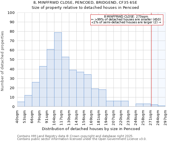 8, MINFFRWD CLOSE, PENCOED, BRIDGEND, CF35 6SE: Size of property relative to detached houses houses in Pencoed