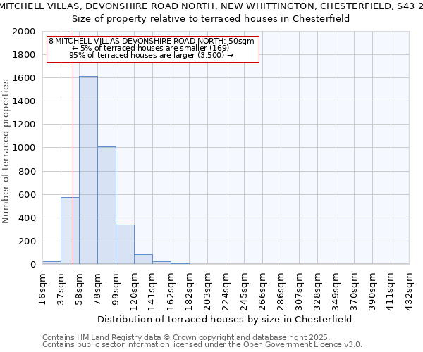 8, MITCHELL VILLAS, DEVONSHIRE ROAD NORTH, NEW WHITTINGTON, CHESTERFIELD, S43 2BS: Size of property relative to terraced houses houses in Chesterfield