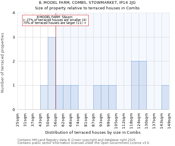 8, MODEL FARM, COMBS, STOWMARKET, IP14 2JG: Size of property relative to terraced houses houses in Combs