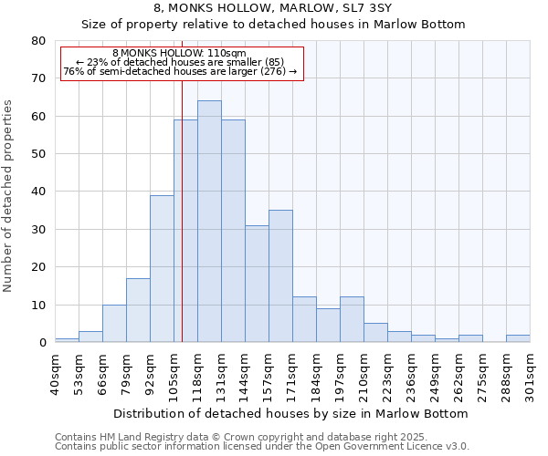 8, MONKS HOLLOW, MARLOW, SL7 3SY: Size of property relative to detached houses houses in Marlow Bottom