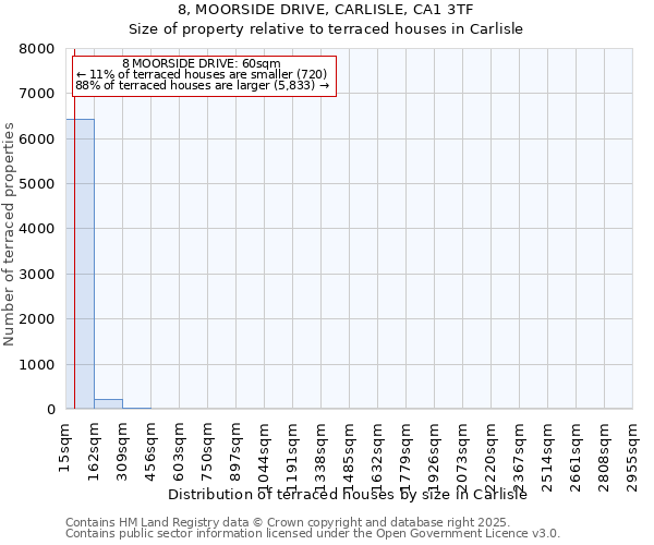 8, MOORSIDE DRIVE, CARLISLE, CA1 3TF: Size of property relative to terraced houses houses in Carlisle