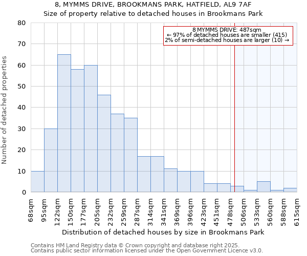 8, MYMMS DRIVE, BROOKMANS PARK, HATFIELD, AL9 7AF: Size of property relative to detached houses houses in Brookmans Park