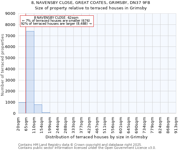 8, NAVENSBY CLOSE, GREAT COATES, GRIMSBY, DN37 9FB: Size of property relative to terraced houses houses in Grimsby