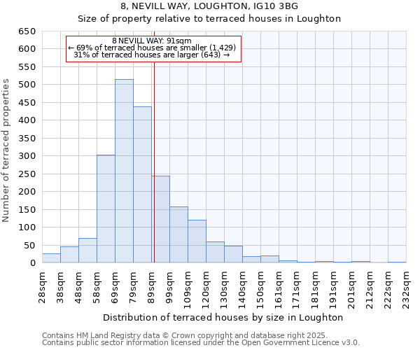 8, NEVILL WAY, LOUGHTON, IG10 3BG: Size of property relative to terraced houses houses in Loughton