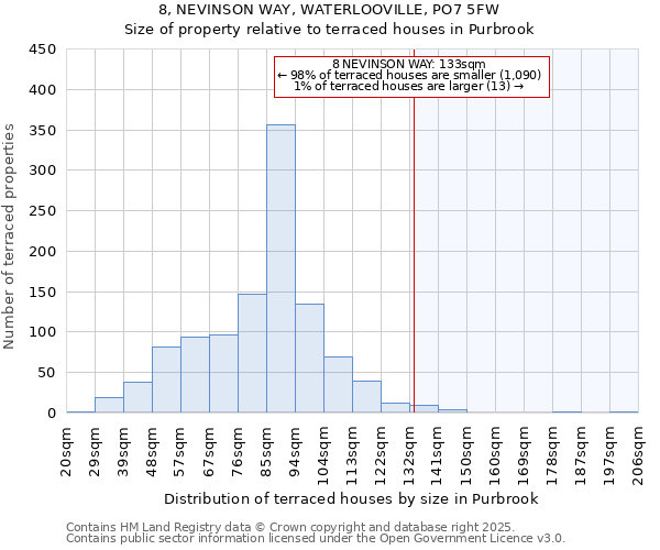 8, NEVINSON WAY, WATERLOOVILLE, PO7 5FW: Size of property relative to terraced houses houses in Purbrook