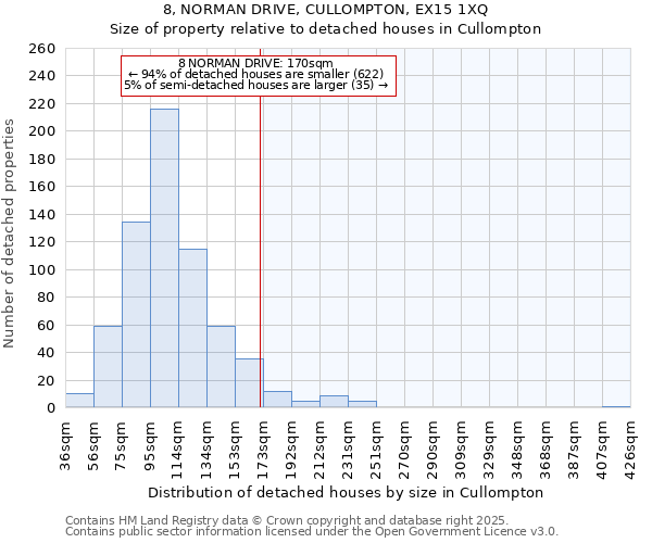 8, NORMAN DRIVE, CULLOMPTON, EX15 1XQ: Size of property relative to detached houses houses in Cullompton