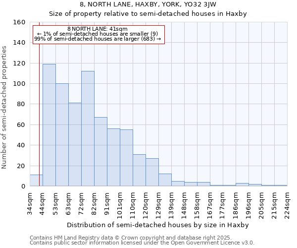 8, NORTH LANE, HAXBY, YORK, YO32 3JW: Size of property relative to semi-detached houses houses in Haxby