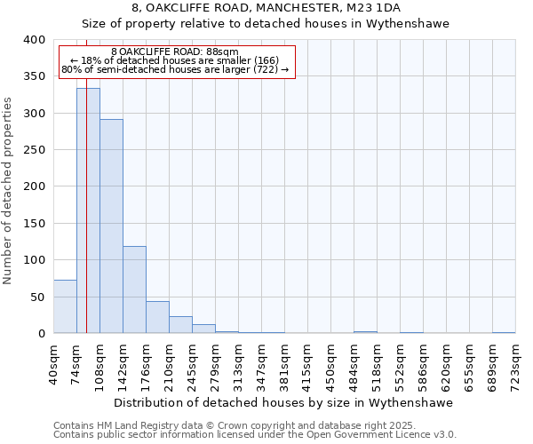 8, OAKCLIFFE ROAD, MANCHESTER, M23 1DA: Size of property relative to detached houses houses in Wythenshawe
