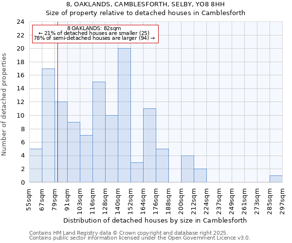8, OAKLANDS, CAMBLESFORTH, SELBY, YO8 8HH: Size of property relative to detached houses houses in Camblesforth