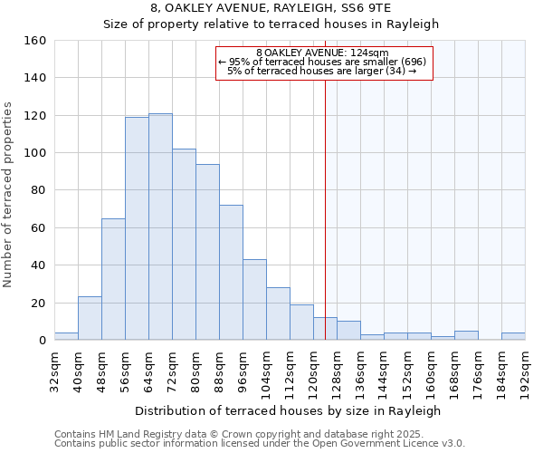 8, OAKLEY AVENUE, RAYLEIGH, SS6 9TE: Size of property relative to terraced houses houses in Rayleigh
