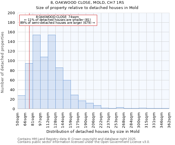 8, OAKWOOD CLOSE, MOLD, CH7 1RS: Size of property relative to detached houses houses in Mold