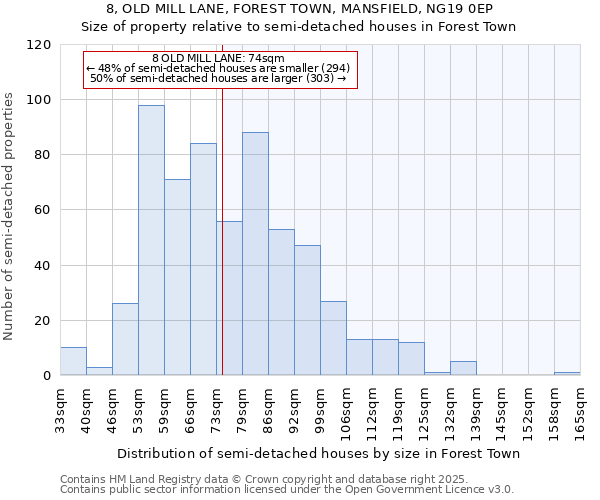 8, OLD MILL LANE, FOREST TOWN, MANSFIELD, NG19 0EP: Size of property relative to semi-detached houses houses in Forest Town