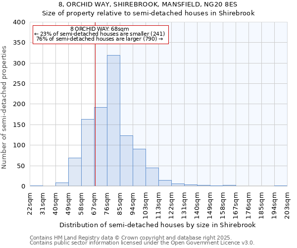 8, ORCHID WAY, SHIREBROOK, MANSFIELD, NG20 8ES: Size of property relative to semi-detached houses houses in Shirebrook