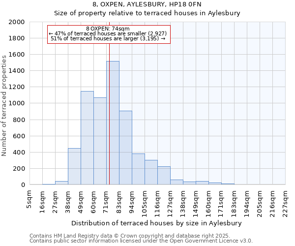 8, OXPEN, AYLESBURY, HP18 0FN: Size of property relative to terraced houses houses in Aylesbury