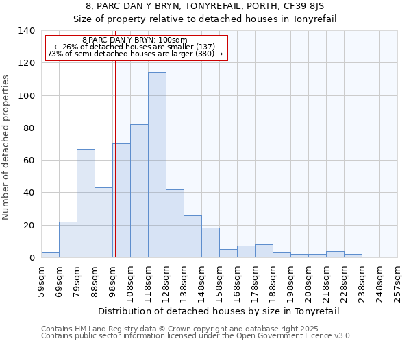 8, PARC DAN Y BRYN, TONYREFAIL, PORTH, CF39 8JS: Size of property relative to detached houses houses in Tonyrefail