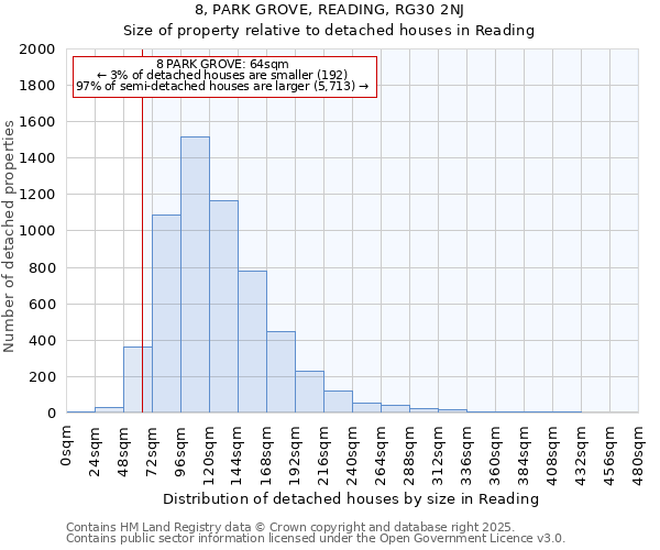 8, PARK GROVE, READING, RG30 2NJ: Size of property relative to detached houses houses in Reading