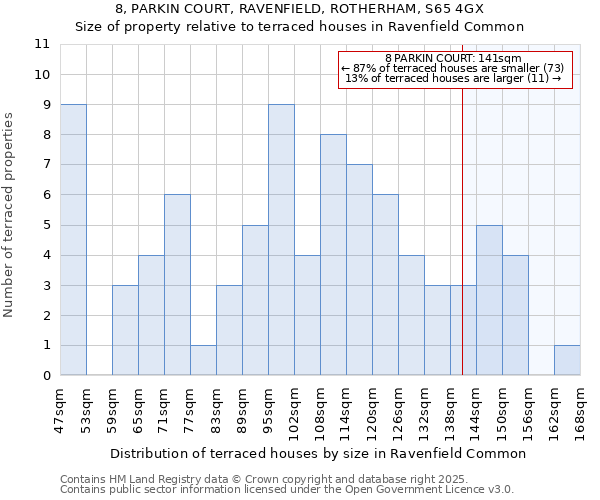 8, PARKIN COURT, RAVENFIELD, ROTHERHAM, S65 4GX: Size of property relative to terraced houses houses in Ravenfield Common