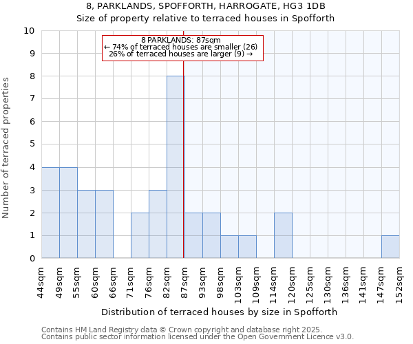 8, PARKLANDS, SPOFFORTH, HARROGATE, HG3 1DB: Size of property relative to terraced houses houses in Spofforth