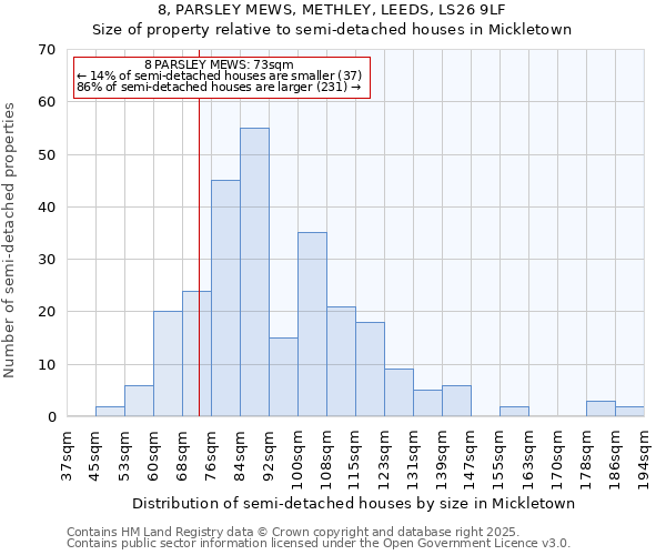 8, PARSLEY MEWS, METHLEY, LEEDS, LS26 9LF: Size of property relative to semi-detached houses houses in Mickletown