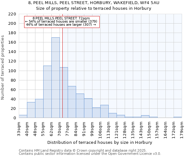 8, PEEL MILLS, PEEL STREET, HORBURY, WAKEFIELD, WF4 5AU: Size of property relative to terraced houses houses in Horbury