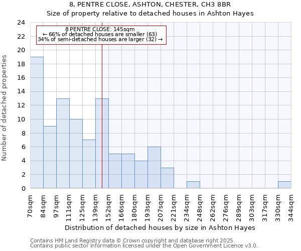 8, PENTRE CLOSE, ASHTON, CHESTER, CH3 8BR: Size of property relative to detached houses houses in Ashton Hayes