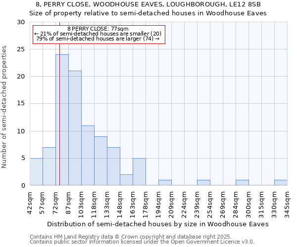 8, PERRY CLOSE, WOODHOUSE EAVES, LOUGHBOROUGH, LE12 8SB: Size of property relative to semi-detached houses houses in Woodhouse Eaves