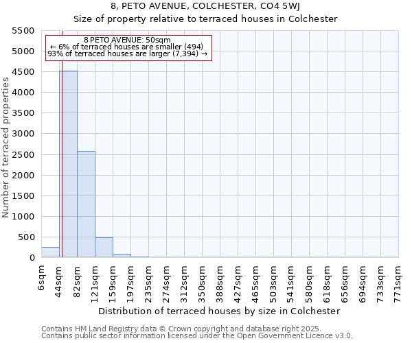 8, PETO AVENUE, COLCHESTER, CO4 5WJ: Size of property relative to terraced houses houses in Colchester