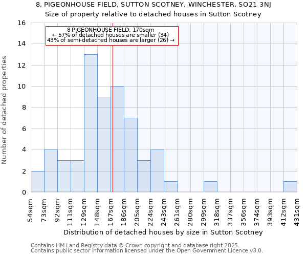8, PIGEONHOUSE FIELD, SUTTON SCOTNEY, WINCHESTER, SO21 3NJ: Size of property relative to detached houses houses in Sutton Scotney