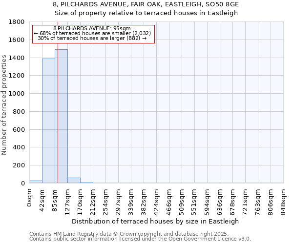 8, PILCHARDS AVENUE, FAIR OAK, EASTLEIGH, SO50 8GE: Size of property relative to terraced houses houses in Eastleigh