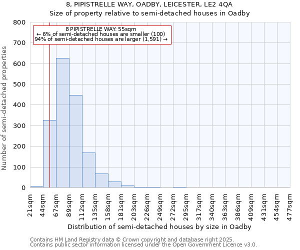 8, PIPISTRELLE WAY, OADBY, LEICESTER, LE2 4QA: Size of property relative to semi-detached houses houses in Oadby