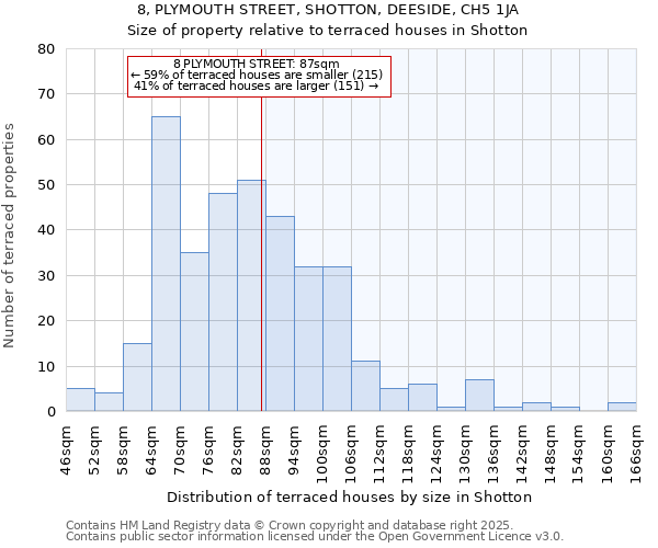 8, PLYMOUTH STREET, SHOTTON, DEESIDE, CH5 1JA: Size of property relative to terraced houses houses in Shotton