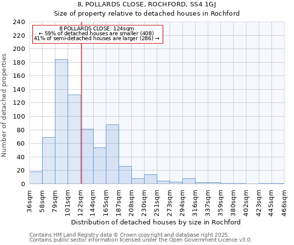 8, POLLARDS CLOSE, ROCHFORD, SS4 1GJ: Size of property relative to detached houses houses in Rochford