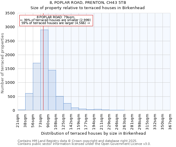 8, POPLAR ROAD, PRENTON, CH43 5TB: Size of property relative to terraced houses houses in Birkenhead