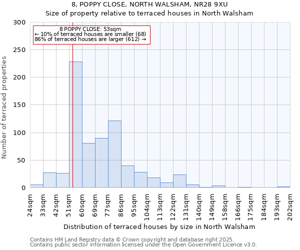 8, POPPY CLOSE, NORTH WALSHAM, NR28 9XU: Size of property relative to terraced houses houses in North Walsham