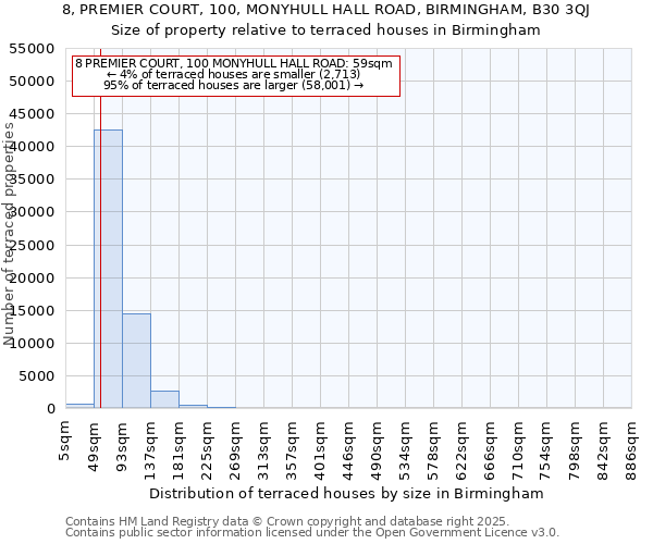 8, PREMIER COURT, 100, MONYHULL HALL ROAD, BIRMINGHAM, B30 3QJ: Size of property relative to terraced houses houses in Birmingham