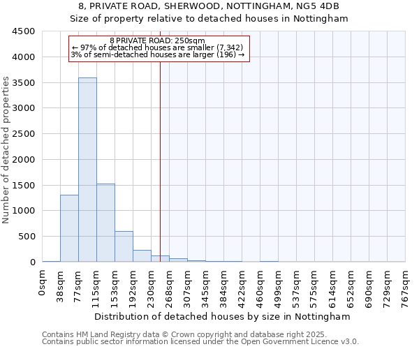 8, PRIVATE ROAD, SHERWOOD, NOTTINGHAM, NG5 4DB: Size of property relative to detached houses houses in Nottingham